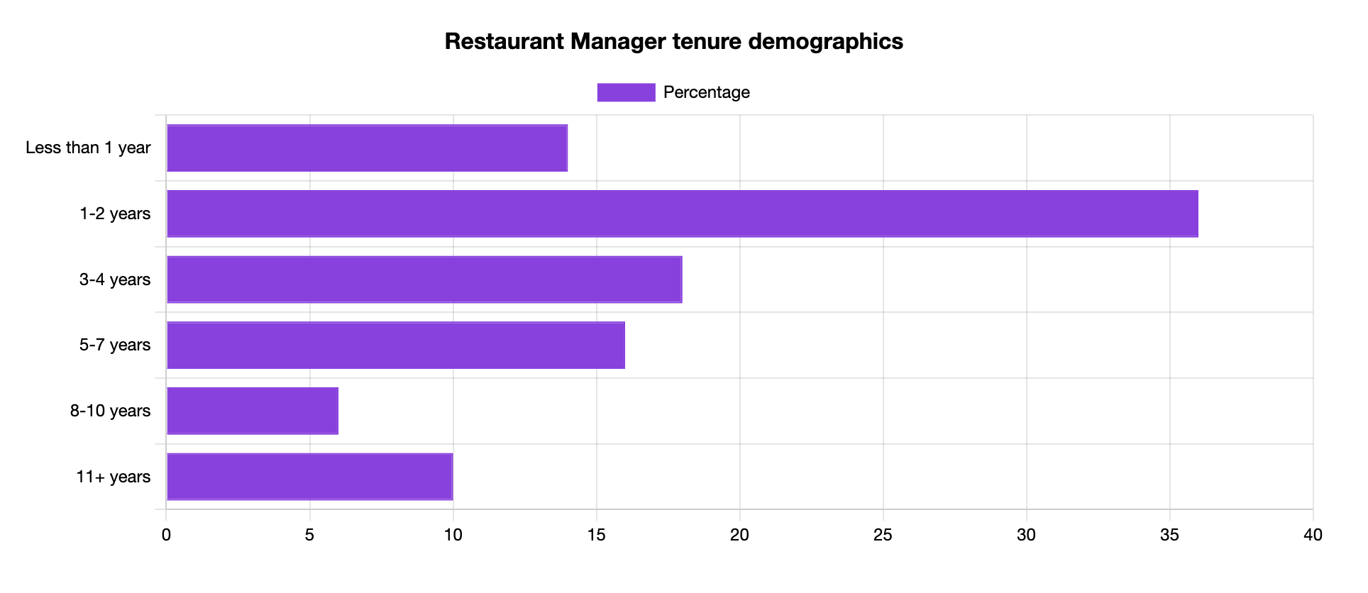 restaurant manager tenure